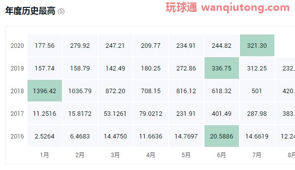 2020年虚拟货币排名！2020年十大虚拟货币排名一览