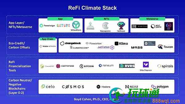 ReFi赛道概览：项目与VC扎堆涌现，或成2023Web3「大叙事」