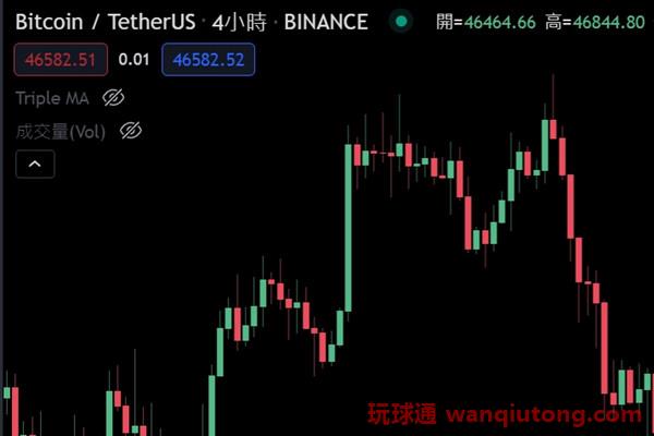 比特币凌晨跌破4.6万！58.5亿美元BTC期权周五即将到期