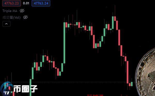 比特币下探4.8万美元！12月至今跌16%BTC创5月来最差表现