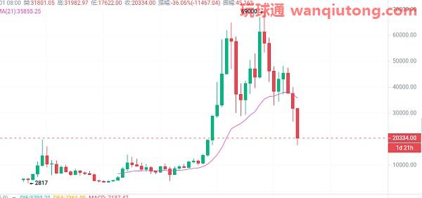 比特币在7月份还要继续延续下跌趋势？