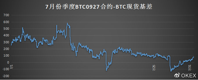 资产组合套取年化150%收益–期现套利策略