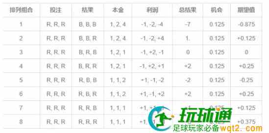 浅谈，在理论上倍投是不是一定赚？