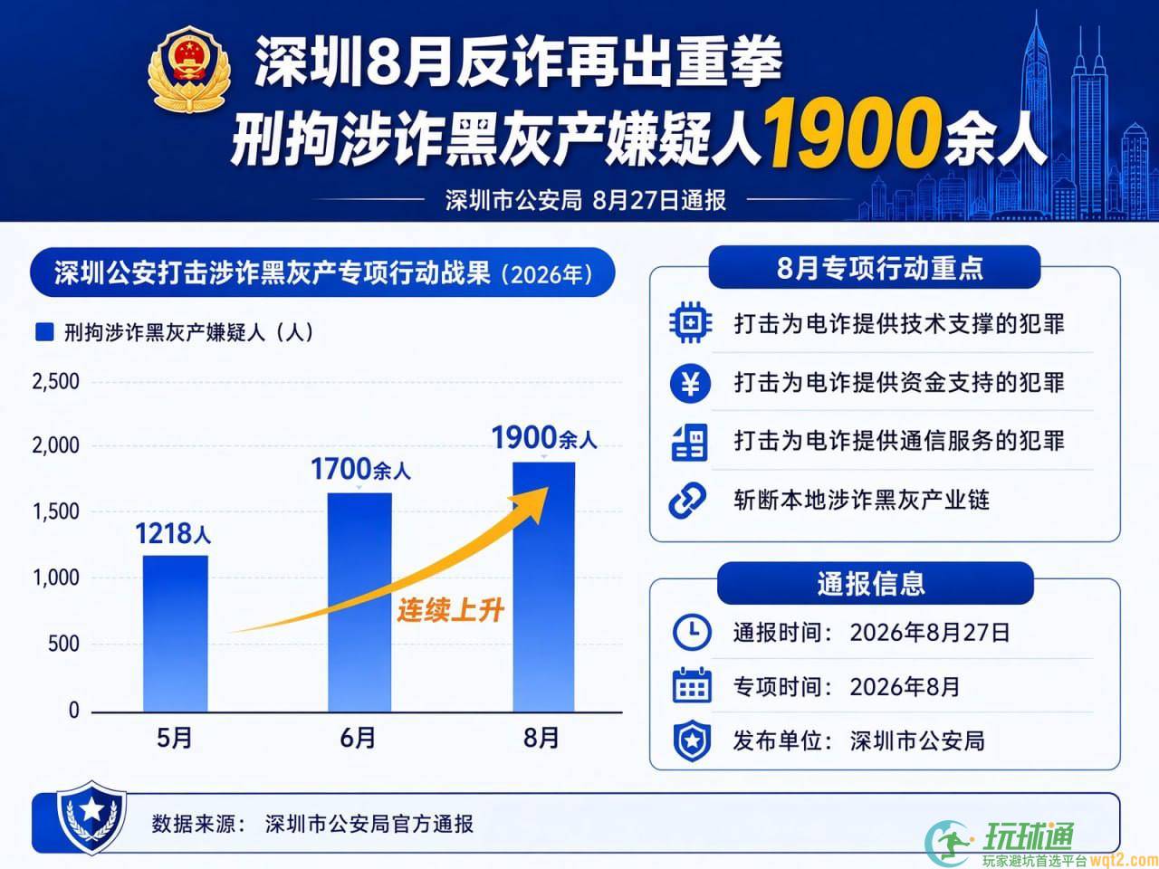 深圳8月反诈再收紧 一个月刑拘涉诈黑灰产嫌疑人1900余人