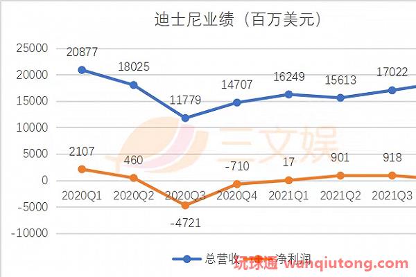 迪士尼的2021：投资BC公司亏损1.11亿美元，内容开支250亿美元