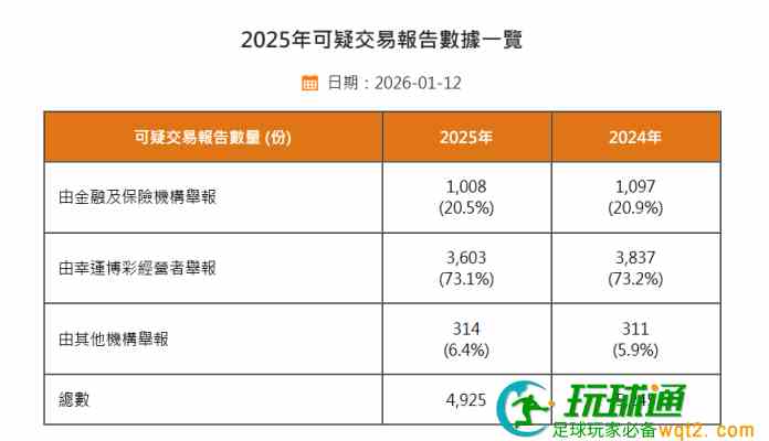澳门去年可疑交易报告4925份按年跌6%  BC业举报占七成三
